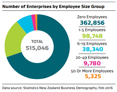 Enterprises by employee size